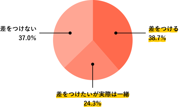 Q3.調査結果グラフ